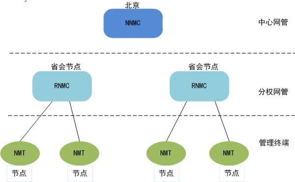 管理模型示意图