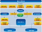 集中计费系统