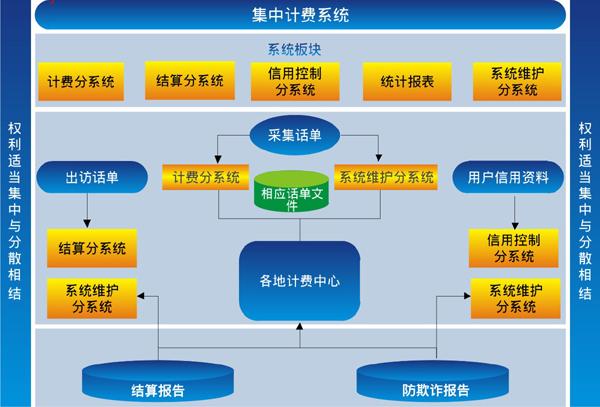 集中计费系统图