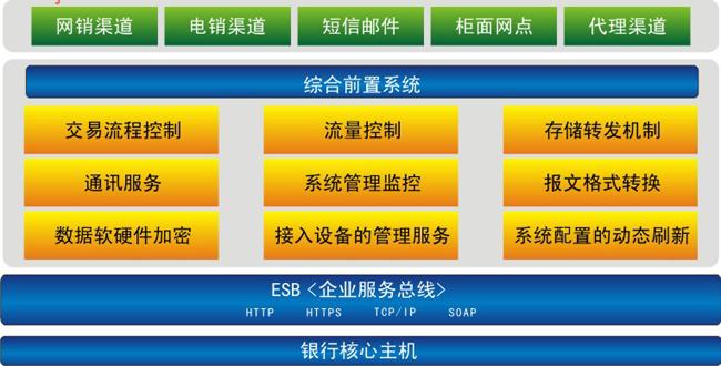 综合前置系统