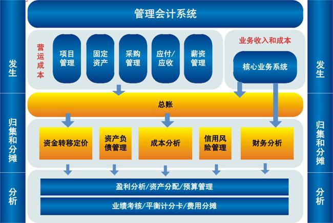 管理会计系统