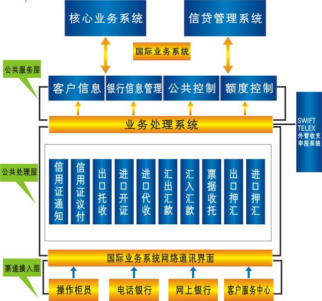 国际结算系统-架构图
