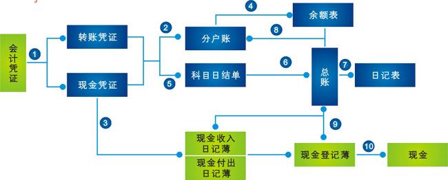 帐务处理流程