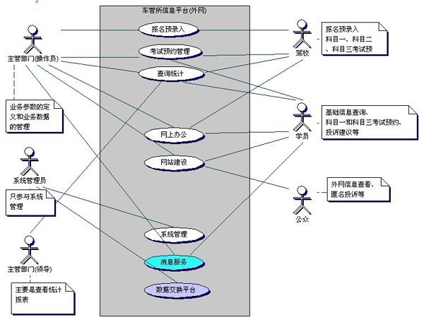 驾驶人考试信息管理系统(外网)流程图