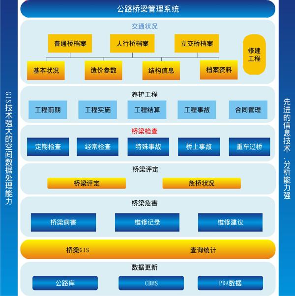 公路桥梁管理系统模块图