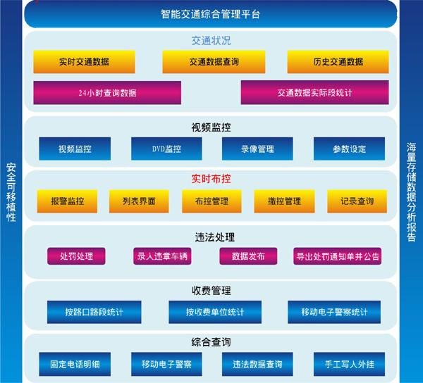 解决方案 交通行业项目 03 智能交通综合管理平台 系统特色 1 本