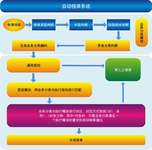 自动核保系统结构图