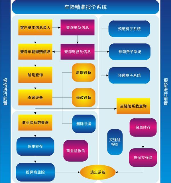 车险精准报价系统结构图