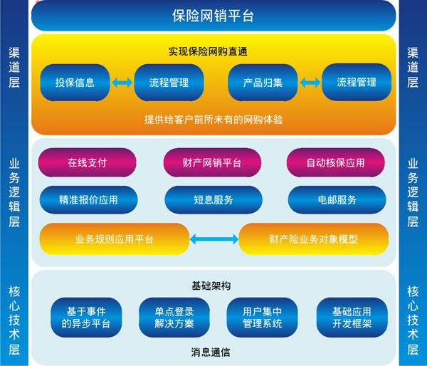 保险网销平台结构图
