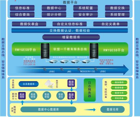 基础管理数据库平台