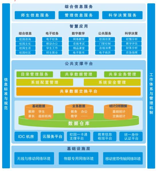 总体应用蓝图
