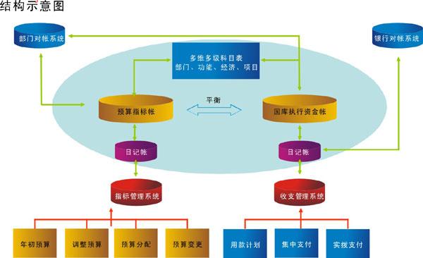 国库集中支付平台