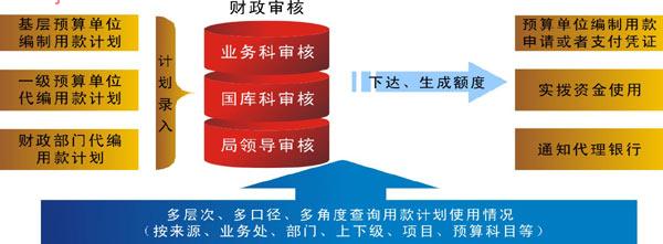 核心业务流程