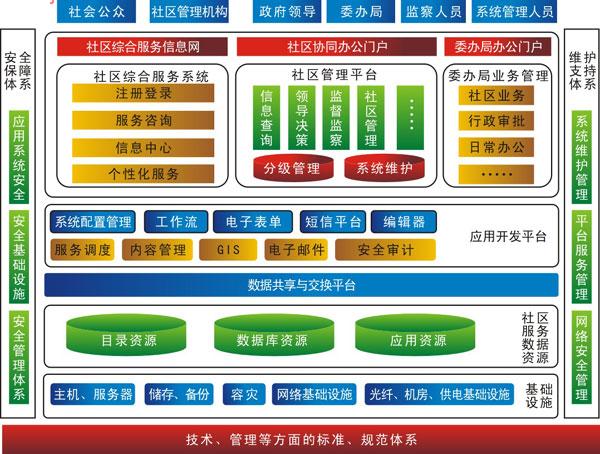 社区公共服务信息化平台