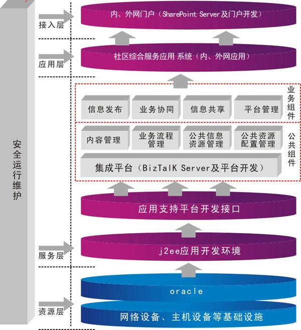 社区公共服务信息化平台