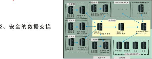 社区公共服务信息化平台