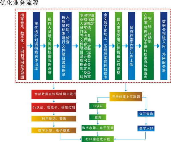 数字档案信息化平台