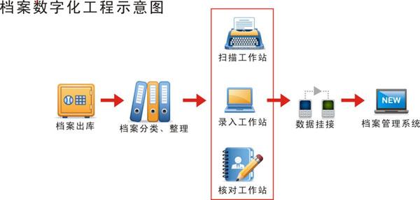 数字档案信息化平台