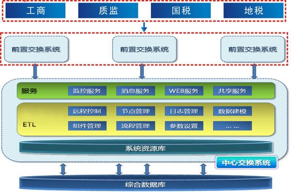 企业基础信息共享平台结构图