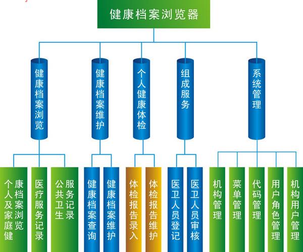 电子健康档案系统EHR-S