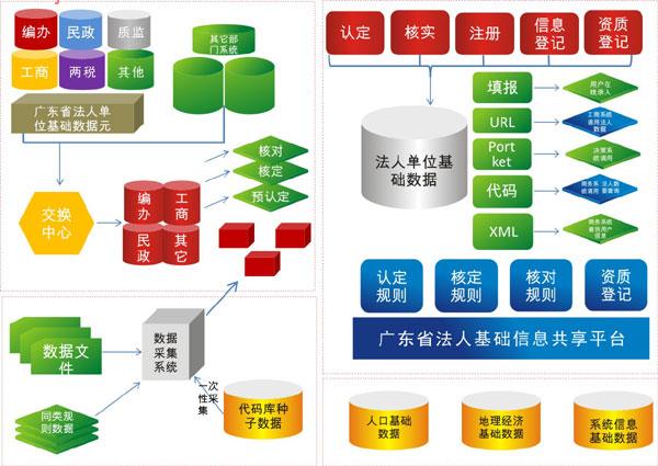 法人单位基础信息库结构图