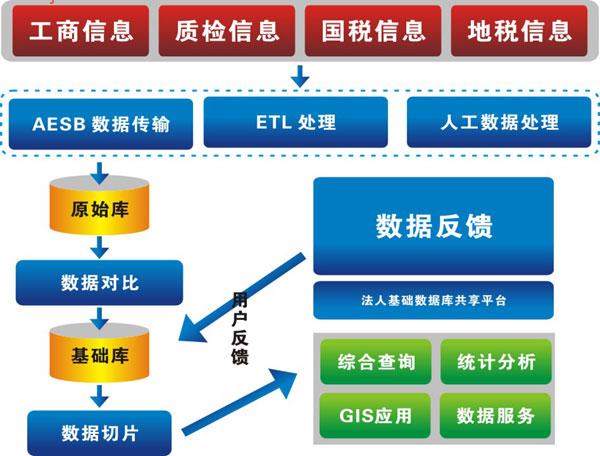 法人单位基础信息库结构图